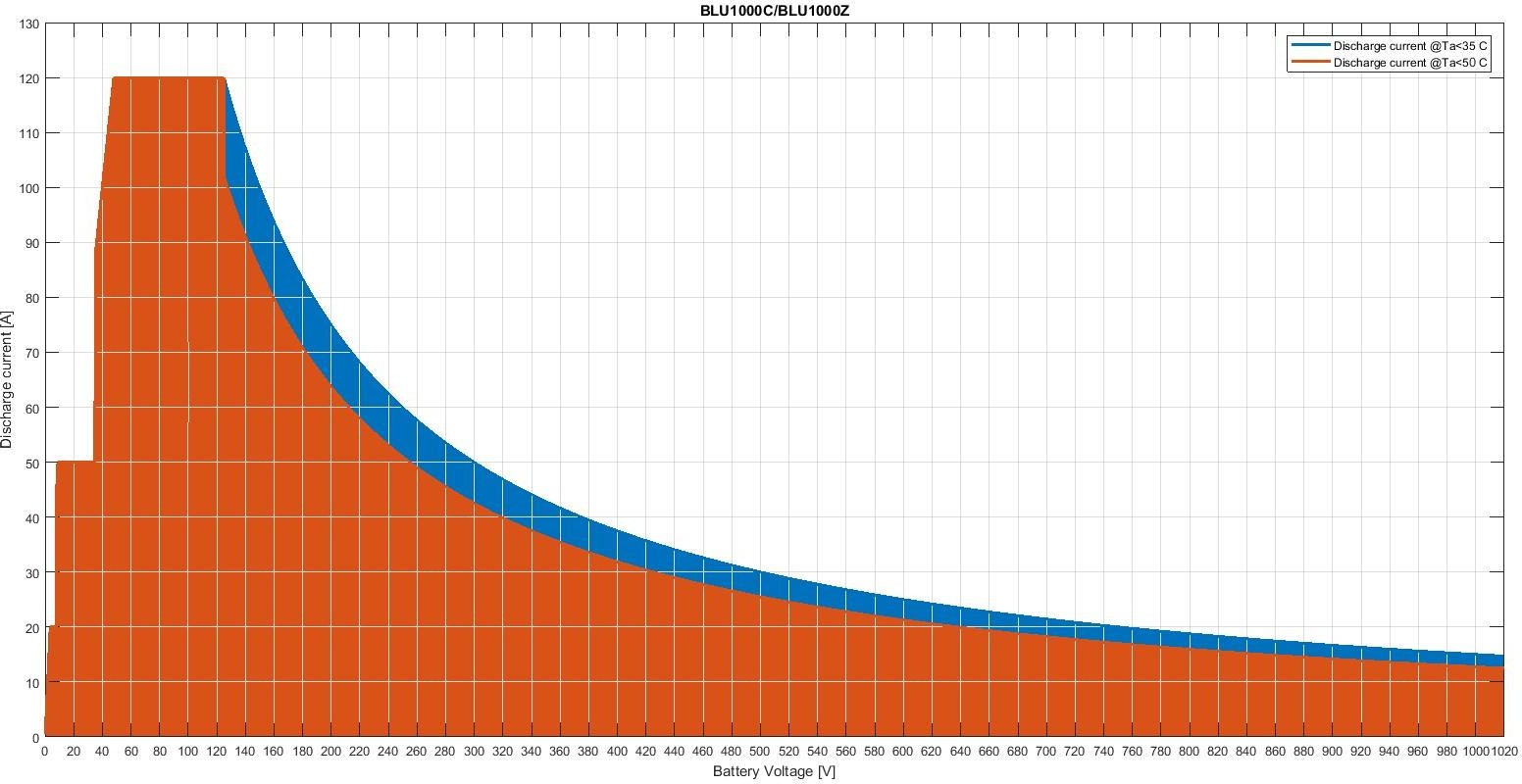 Gráfico de voltaje de la batería